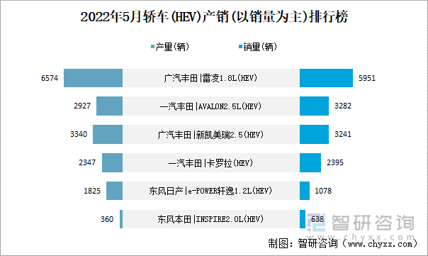 2022年5月轿车(HEV)产销(以销量为主)top10