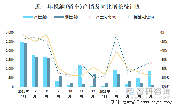 近一年悦纳(轿车)产销及同比增长统计图