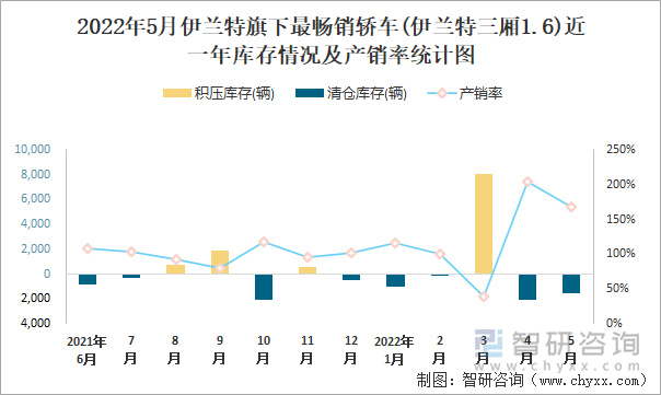 2022年5月伊兰特(轿车)旗下最畅销轿车(伊兰特三厢1.6)近一年库存情况及产销率统计图