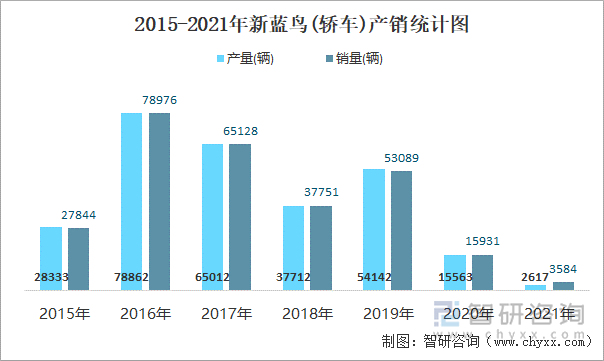 2015-2021年新蓝鸟(轿车)产销统计图