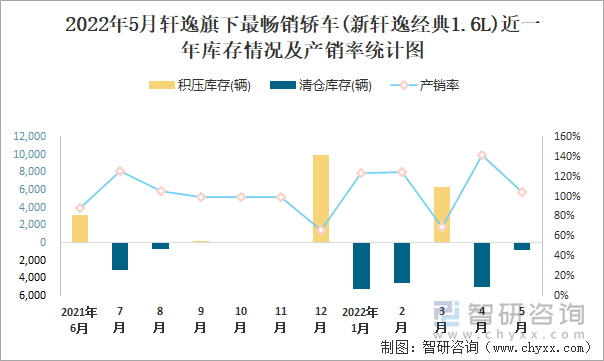 2022年5月轩逸(轿车)旗下最畅销轿车(新轩逸经典1.6L)近一年库存情况及产销率统计图