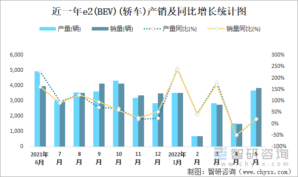 近一年E2(BEV)(轿车)产销及同比增长统计图