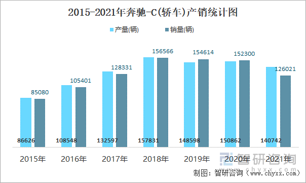 2015-2021年奔驰-C(轿车)产销统计图