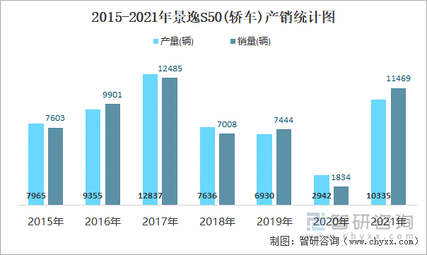 2015-2021年景逸S50(轿车)产销统计图