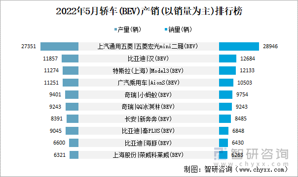 2022年5月轿车(BEV)产销(以销量为主)top10