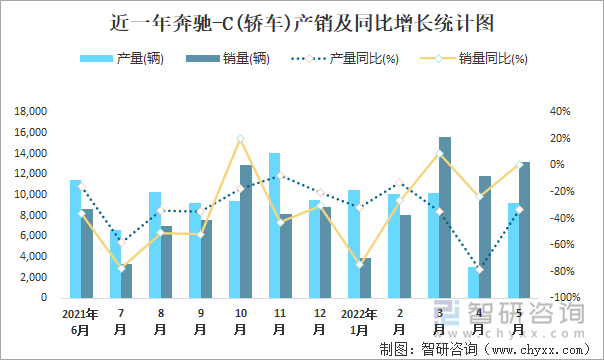 近一年奔驰-C(轿车)产销及同比增长统计图