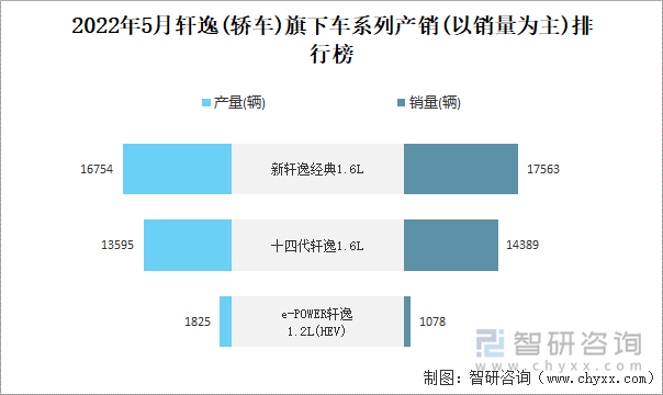 2022年4月轩逸(轿车)旗下车系列产销(以销量为主)排行榜