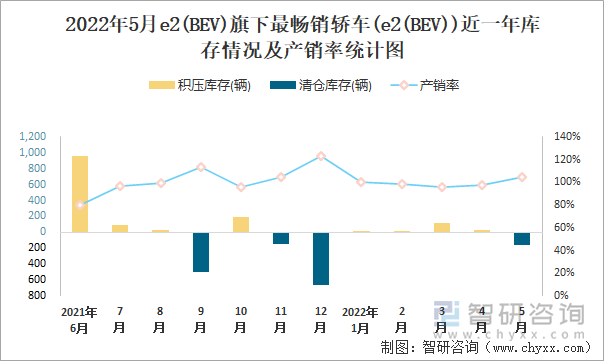 2022年5月E2(BEV)(轿车)旗下最畅销轿车(e2(BEV))近一年库存情况及产销率统计图