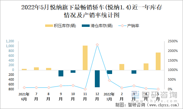 2022年5月悦纳(轿车)旗下最畅销轿车(悦纳1.4)近一年库存情况及产销率统计图