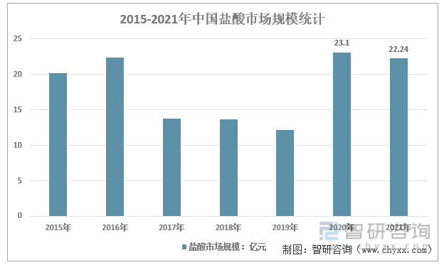 2015-2021年中国盐酸市场规模统计