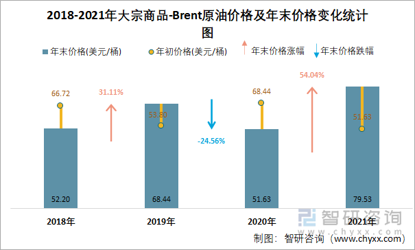 2018-2021年大宗商品-Brent原油价格及年末价格变化统计图