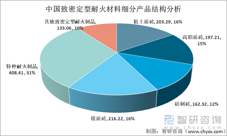 2021年中国致密定型耐火材料细分产品结构分析