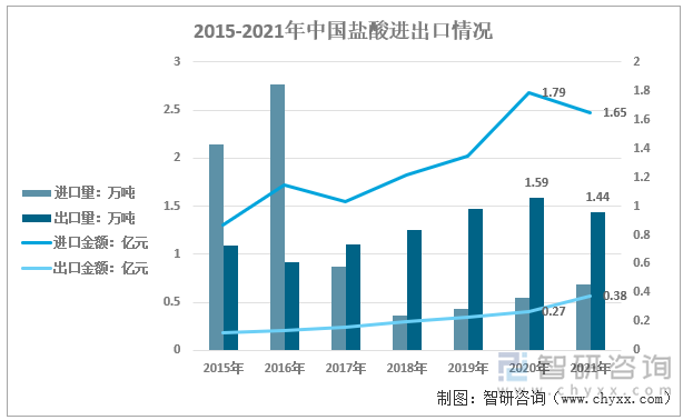 2015-2021年中国盐酸进出口情况统计