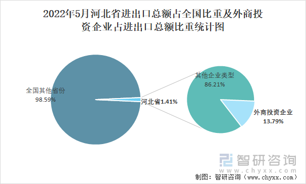 2022年5月河北省进出口总额占全国比重及外商投资企业占进出口总额比重统计图