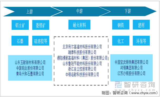 耐火材料产业链结构