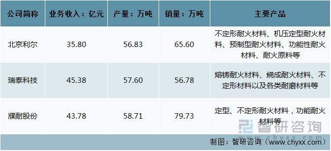 2021年中国耐火材料行业主要经营状况分析