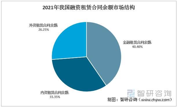 2021年我国融资租赁合同余额市场结构