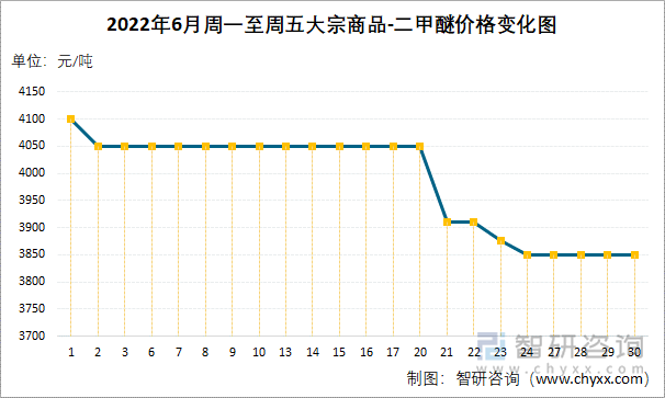 2022年6月周一至周五大宗商品-二甲醚价格变化图