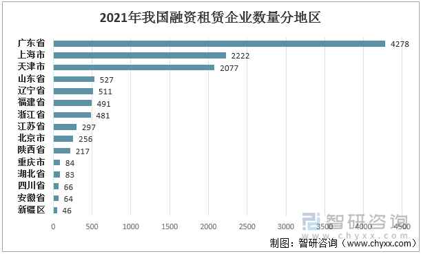 2021年我国融资租赁企业数量分地区