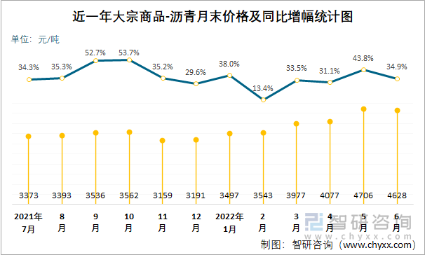 近一年大宗商品-沥青月末价格及同比增幅统计图