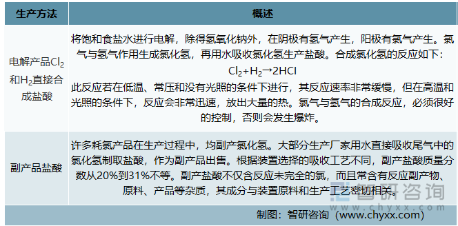 盐酸的生产方法概述