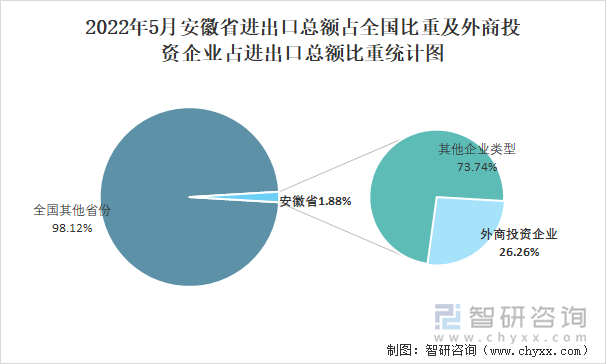 2022年5月安徽省进出口总额占全国比重及外商投资企业占进出口总额比重统计图