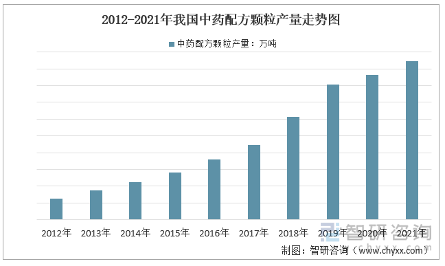 2012-2021年我国中药配方颗粒产量走势图