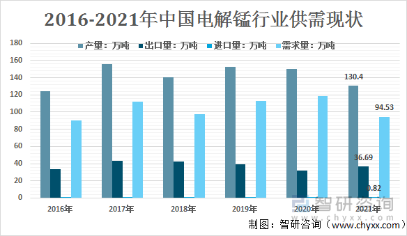 2016-2021年我国电解锰行业供需平衡统计