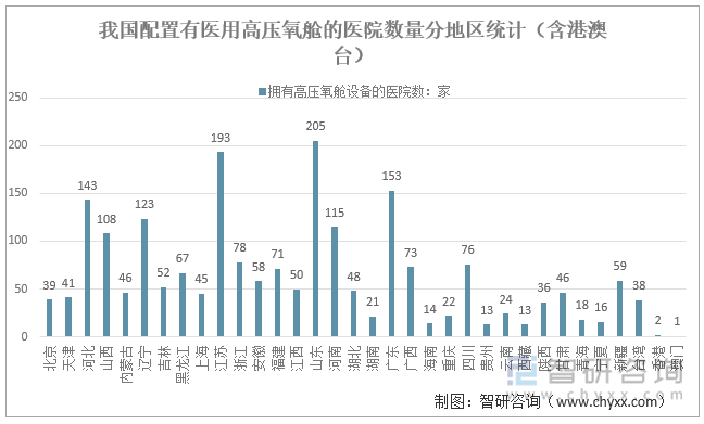 我国配置有医用高压氧舱的医院数量分地区统计（含港澳台）