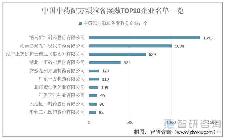 中国中药配方颗粒备案数TOP10企业名单一览