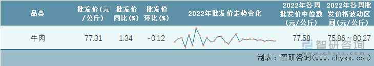 2022年第29周全国牛肉平均批发价统计表