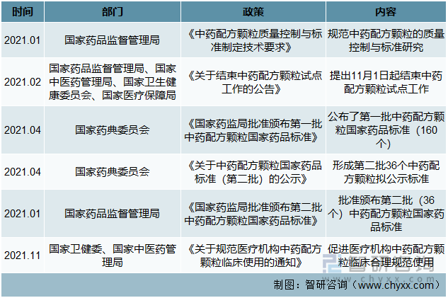 中药配方颗粒相关政策表2