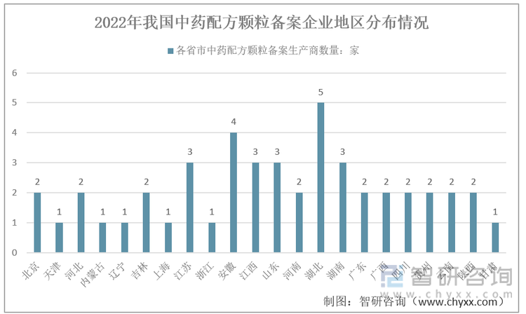 2022年我国中药配方颗粒备案企业地区分布情况