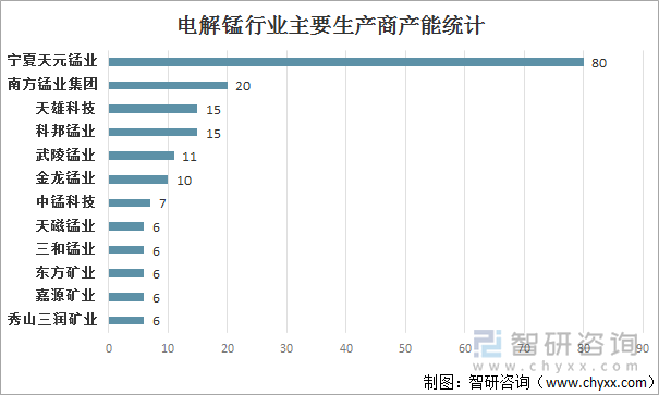 我国电解锰行业主要生产商产能统计