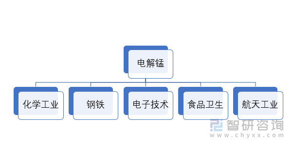 电解锰行业应用领域