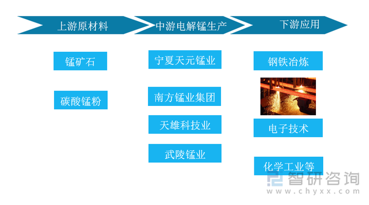 电解锰行业产业链