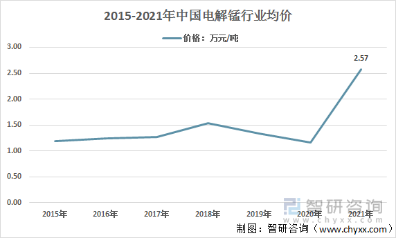 2015-2021年我国电解锰均价统计