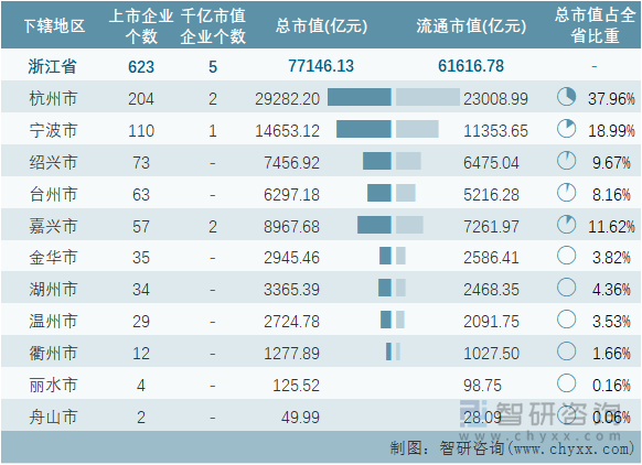 2022年6月浙江省各地级行政区A股上市企业情况统计表