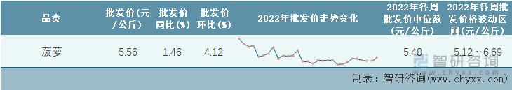 2022年第29周全国菠萝平均批发价统计表