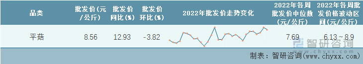 2022年第29周全国平菇平均批发价统计表