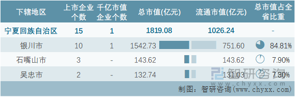 2022年6月宁夏回族自治区各地级行政区A股上市企业情况统计表