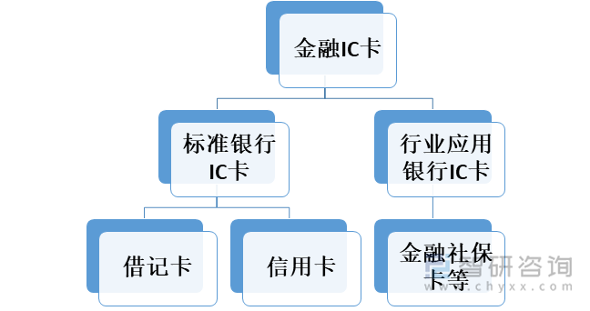 金融IC卡分类