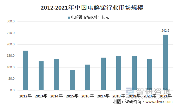 2012-2021年我国电解锰市场规模走势