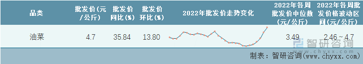 2022年第29周全国油菜平均批发价统计表