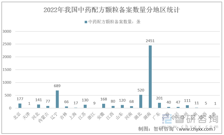 2022年我国中药配方颗粒备案数量分地区统计