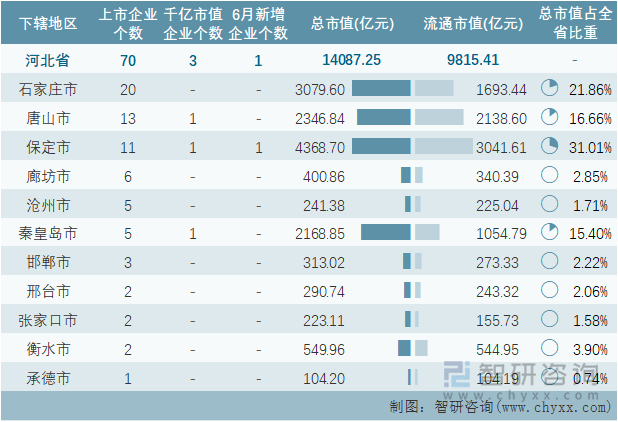 2022年6月河北省各地级行政区A股上市企业情况统计表