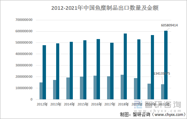 2012-2021年中国鱼糜制品进口数量及金额统计