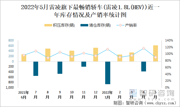 2022年5月雷凌(轿车)旗下最畅销轿车(雷凌1.8L(HEV))近一年库存情况及产销率统计图