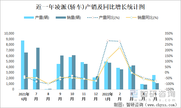 近一年凌派(轿车)产销及同比增长统计图