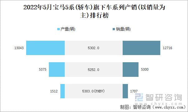 2022年4月宝马5系(轿车)旗下车系列产销(以销量为主)排行榜